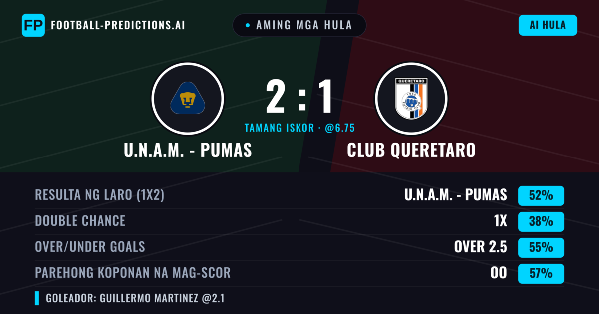 Aming mga hula: U.N.A.M. - Pumas vs Club Queretaro — U.N.A.M. - Pumas — Manalo (52%); Over 2.5; Parehong magbubuo: Oo