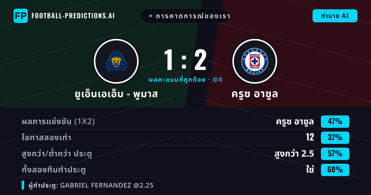 การคาดการณ์ของเรา: ยูเอ็นเอเอ็ม - พูมาส vs ครูซ อาซูล — ครูซ อาซูล — ชนะ (46%); เกิน 2.5; ทั้งสองทีมทำประตู: ใช่