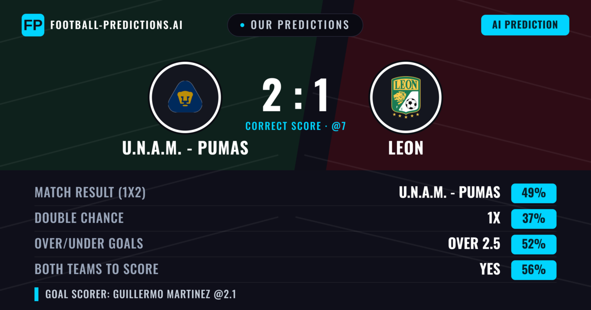 Our Predictions: U.N.A.M. - Pumas vs Leon — U.N.A.M. - Pumas — Win (47%); over 2.5; Both teams to score: Yes