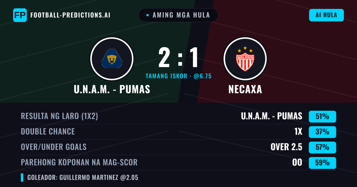 Aming mga hula: U.N.A.M. - Pumas vs Necaxa — U.N.A.M. - Pumas — Manalo (50%); Over 2.5; Parehong magbubuo: Oo