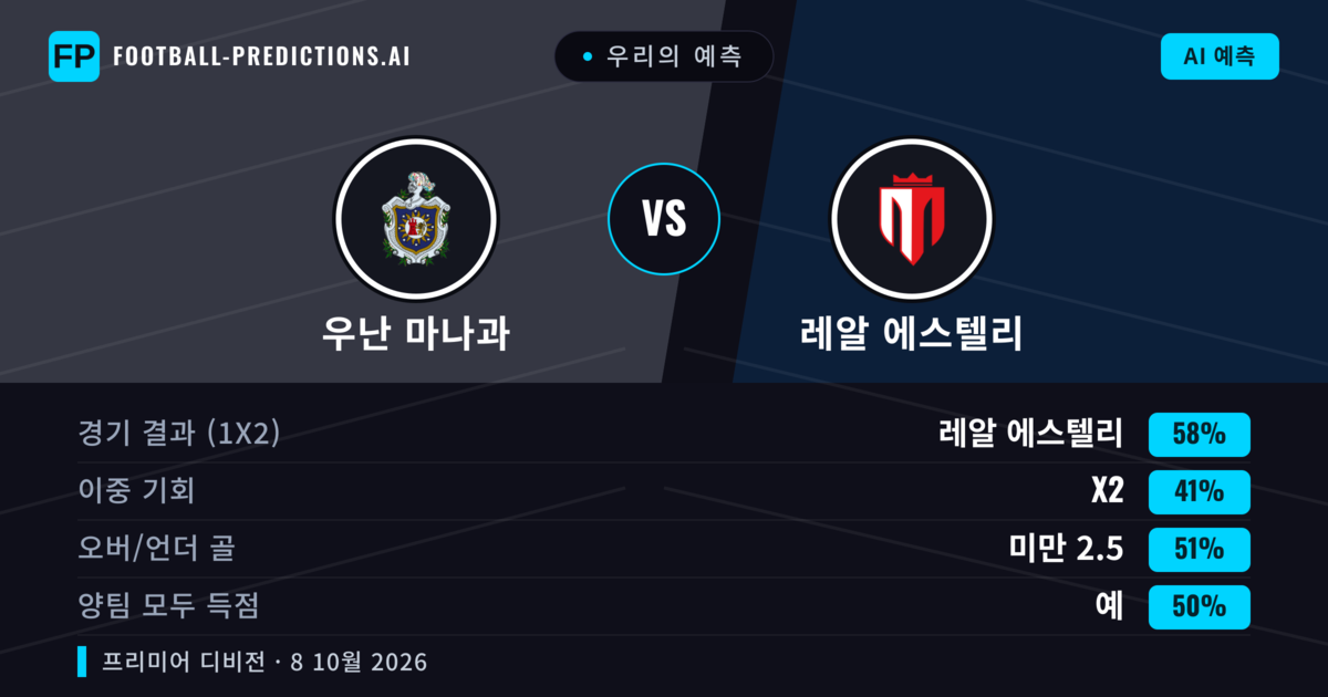 우리의 예측: 우난 마나과 vs 레알 에스텔리 — 레알 에스텔리 — 승리 (57%); 미만 2.5; 양팀 모두 득점: 예