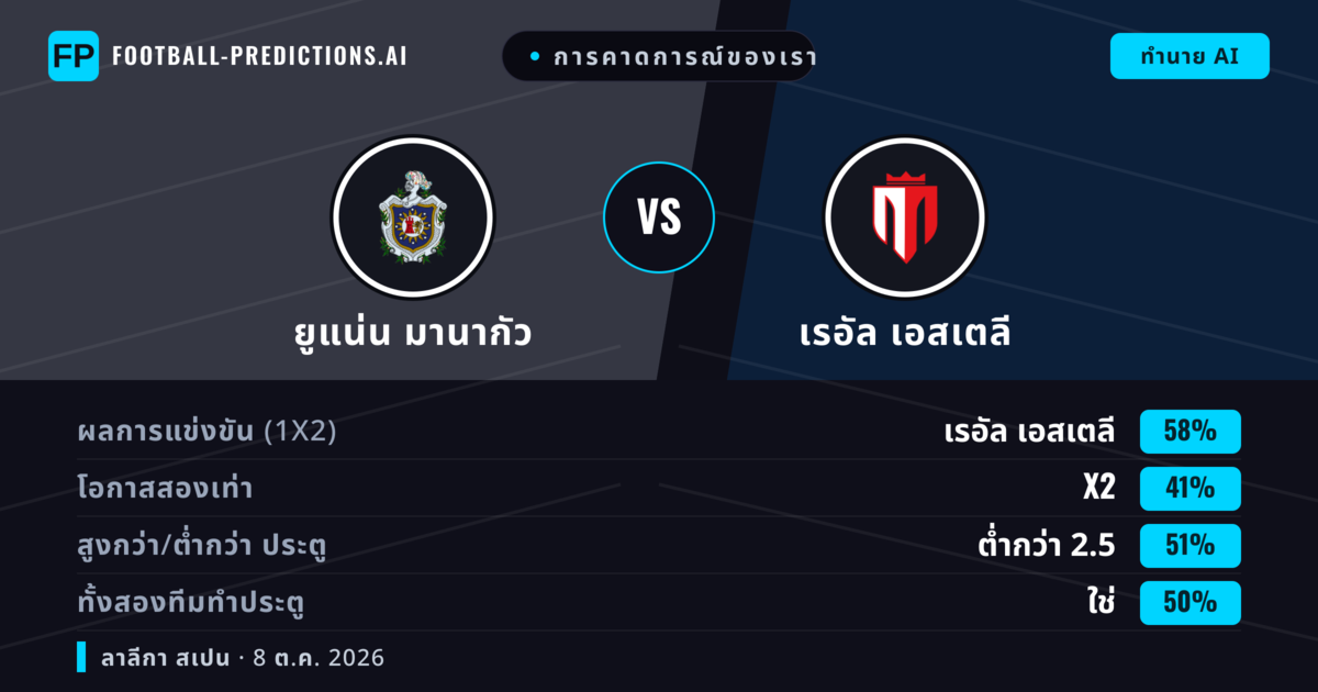 การคาดการณ์ของเรา: ยูแน่น มานากัว vs เรอัล เอสเตลี — เรอัล เอสเตลี — ชนะ (57%); ต่ำกว่า 2.5; ทั้งสองทีมทำประตู: ใช่