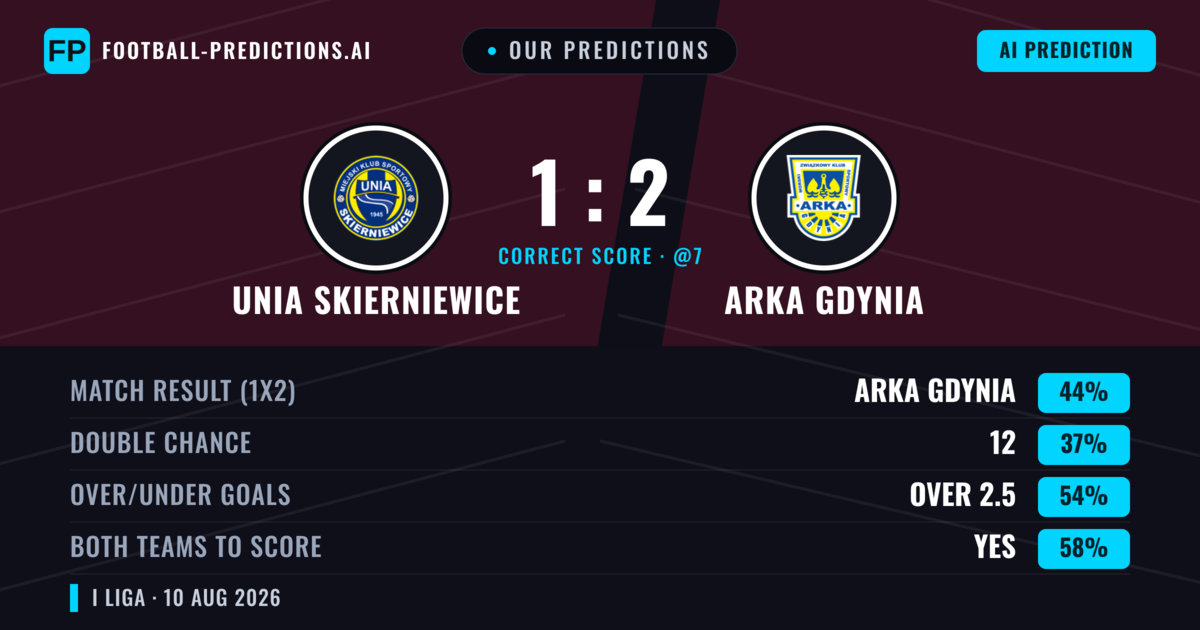 Our Predictions: Unia Skierniewice vs Arka Gdynia — Arka Gdynia — Win (45%); over 2.5; Both teams to score: Yes