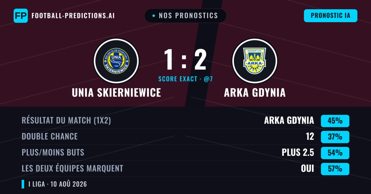 Nos pronostics: Unia Skierniewice vs Arka Gdynia — Arka Gdynia — Victoire (45%); Plus 2.5; Les deux marquent : Oui