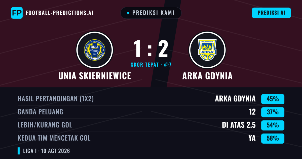 Prediksi kami: Unia Skierniewice vs Arka Gdynia — Arka Gdynia — Menang (45%); Lebih 2.5; Kedua tim mencetak gol: Ya