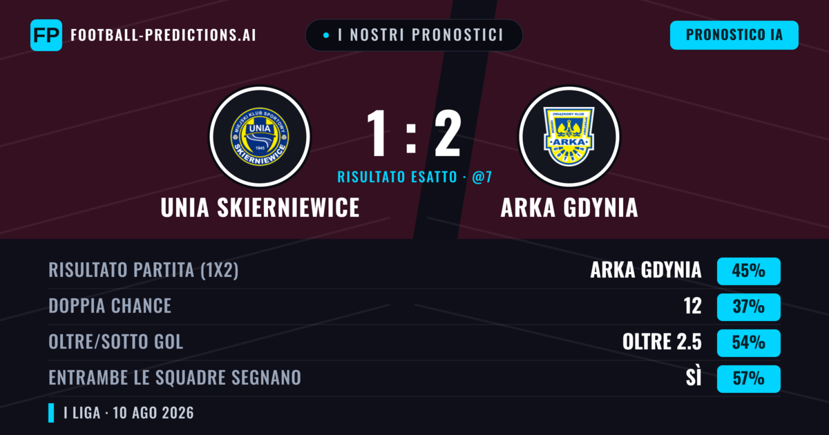 I nostri pronostici: Unia Skierniewice vs Arka Gdynia — Arka Gdynia — Vince (45%); Oltre 2.5; Entrambe segnano: Sì
