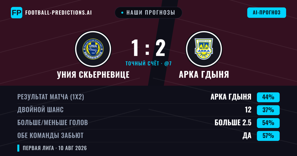 Наши прогнозы: Уния Скьерневице против Арка Гдыня — Арка Гдыня — Победа (45%); Больше 2.5; Обе забьют Да