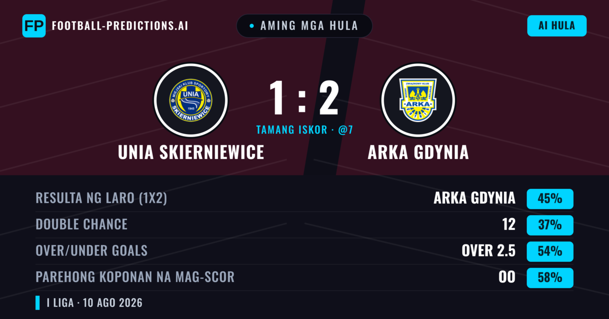 Aming mga hula: Unia Skierniewice vs Arka Gdynia — Arka Gdynia — Manalo (45%); Over 2.5; Parehong magbubuo: Oo