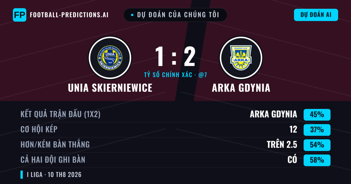 Dự đoán của chúng tôi: Unia Skierniewice vs Arka Gdynia — Arka Gdynia — Thắng (45%); Hơn 2.5; Cả hai ghi bàn: Có
