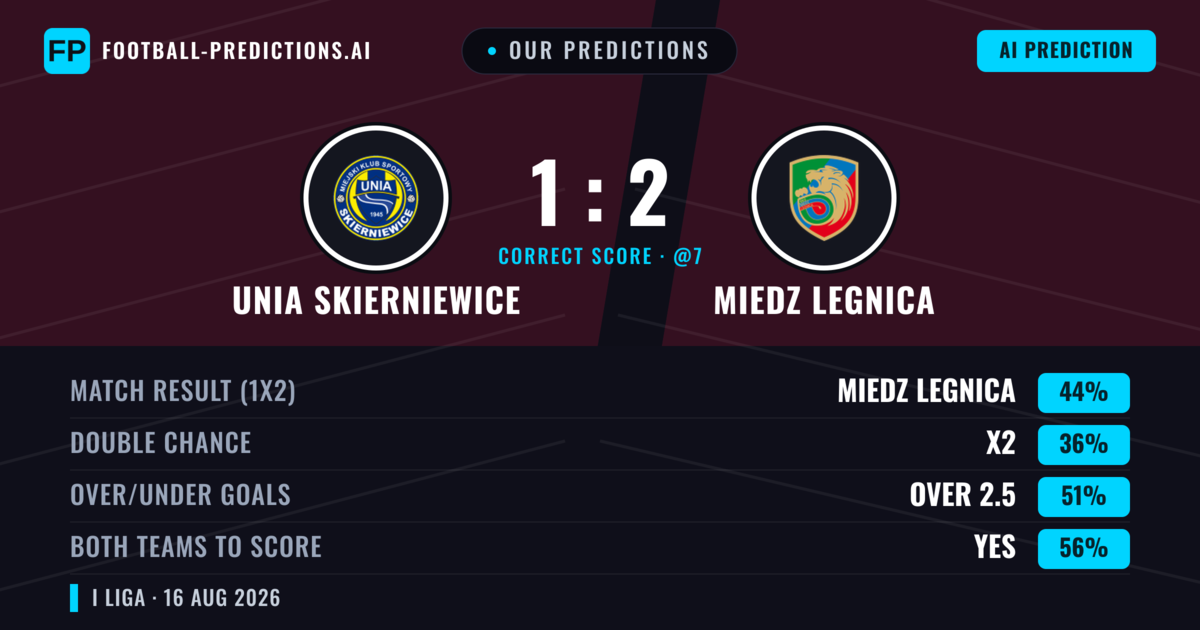 Our Predictions: Unia Skierniewice vs Miedz Legnica — Miedz Legnica — Win (39%); over 2.5; Both teams to score: Yes