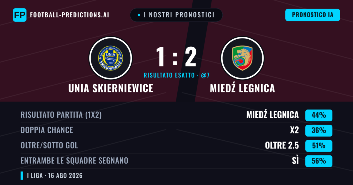 I nostri pronostici: Unia Skierniewice vs Miedź Legnica — Miedź Legnica — Vince (39%); Oltre 2.5; Entrambe segnano: Sì