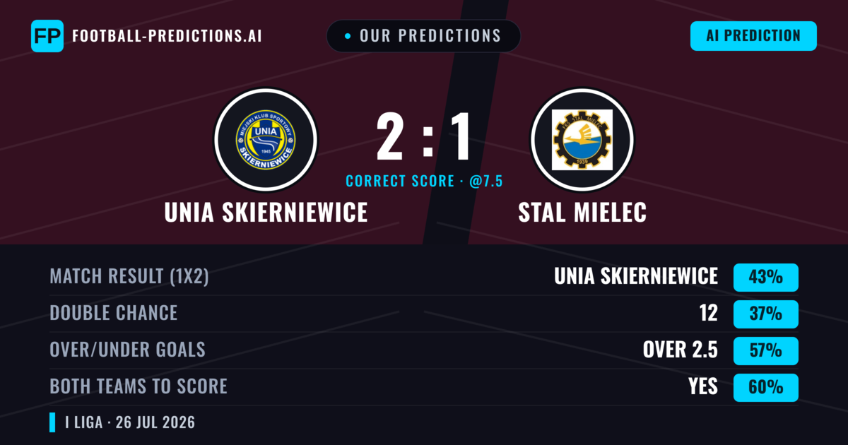 Our Predictions: Unia Skierniewice vs Stal Mielec — Unia Skierniewice — Win (43%); over 2.5; Both teams to score: Yes