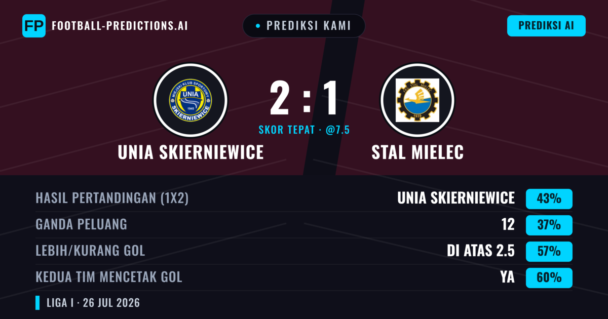 Prediksi kami: Unia Skierniewice vs Stal Mielec — Unia Skierniewice — Menang (43%); Lebih 2.5; Kedua tim mencetak gol: Ya
