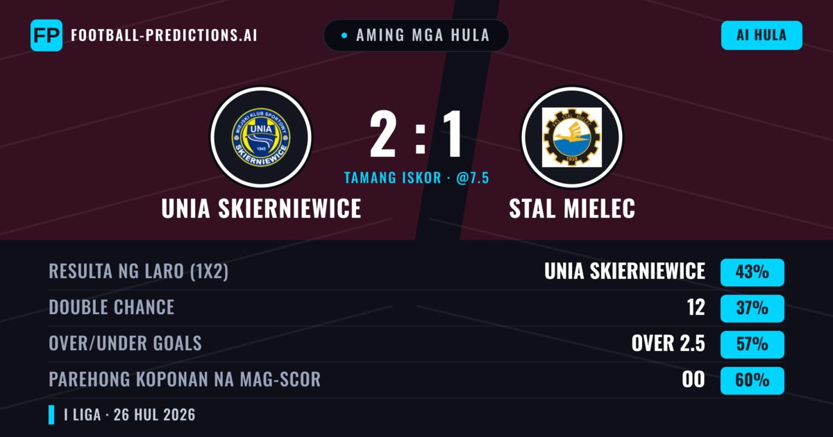 Aming mga hula: Unia Skierniewice vs Stal Mielec — Unia Skierniewice — Manalo (43%); Over 2.5; Parehong magbubuo: Oo