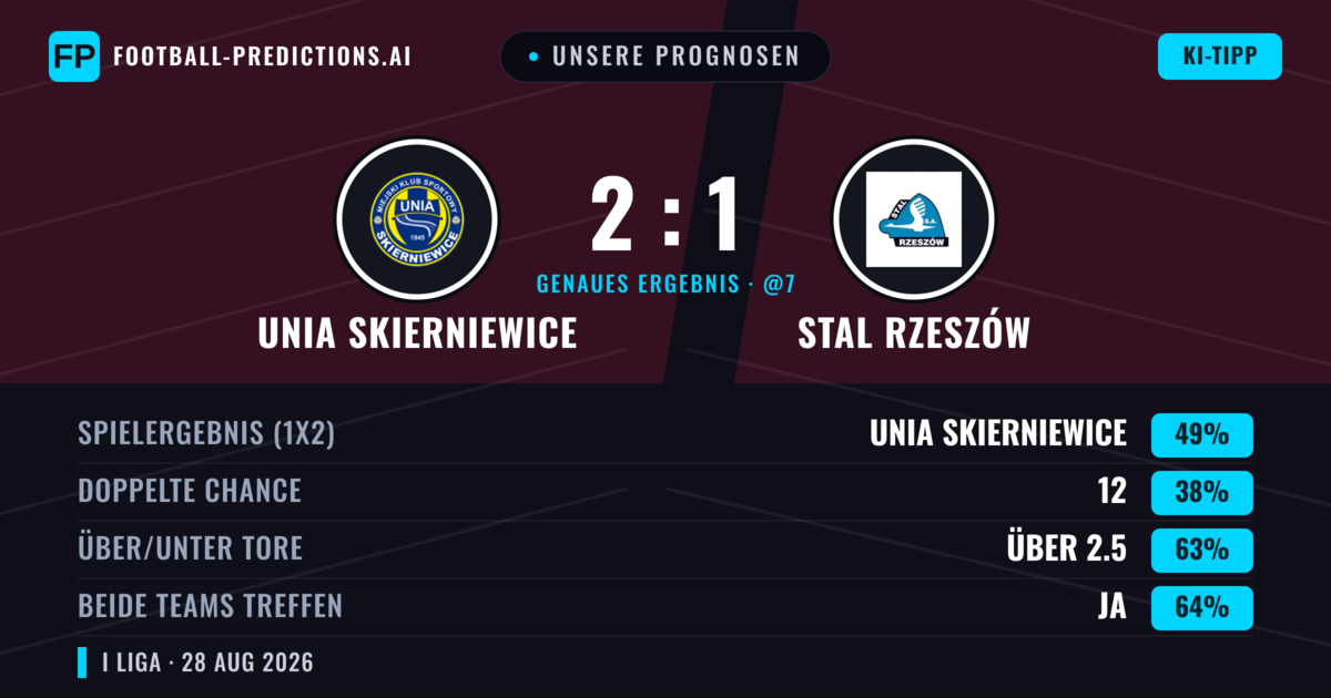 Unsere Prognosen: Unia Skierniewice vs Stal Rzeszów — Unia Skierniewice — Sieg (49%); Über 2.5; Beide treffen: Ja
