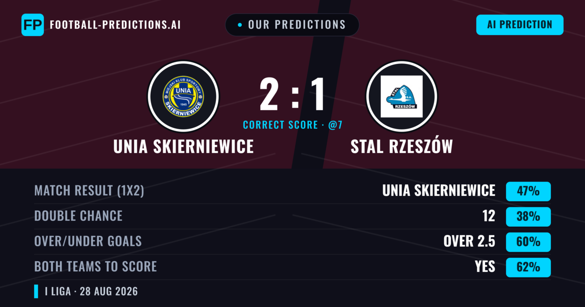 Our Predictions: Unia Skierniewice vs Stal Rzeszów — Unia Skierniewice — Win (49%); over 2.5; Both teams to score: Yes