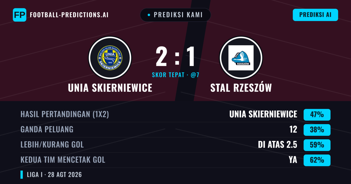 Prediksi kami: Unia Skierniewice vs Stal Rzeszów — Unia Skierniewice — Menang (49%); Lebih 2.5; Kedua tim mencetak gol: Ya