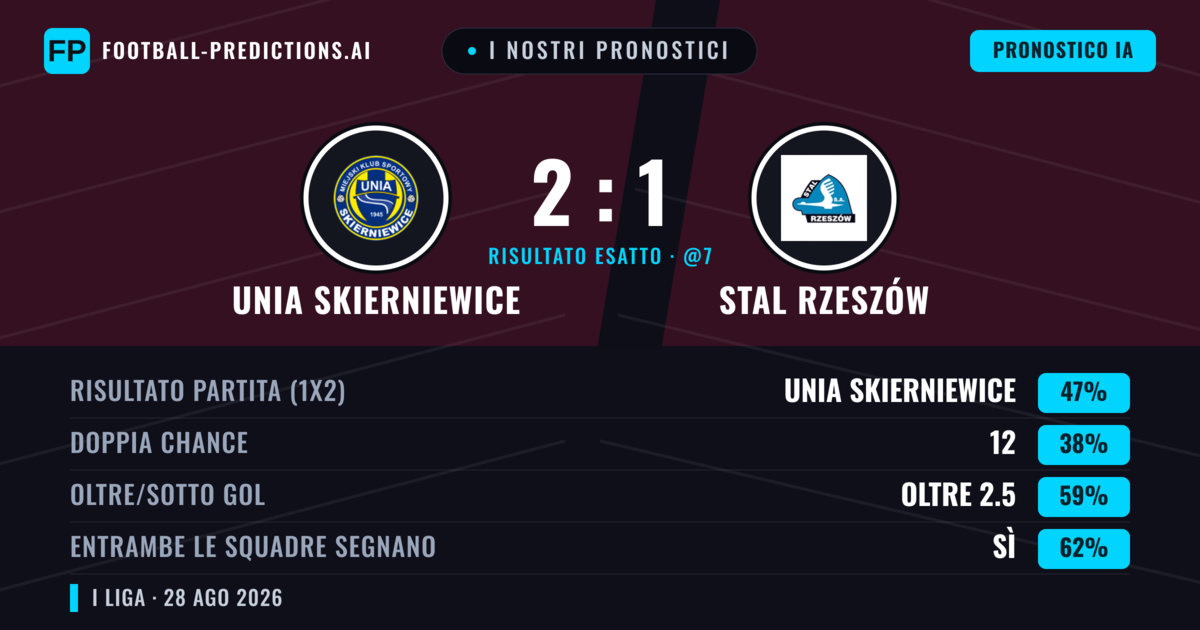 I nostri pronostici: Unia Skierniewice vs Stal Rzeszów — Unia Skierniewice — Vince (49%); Oltre 2.5; Entrambe segnano: Sì