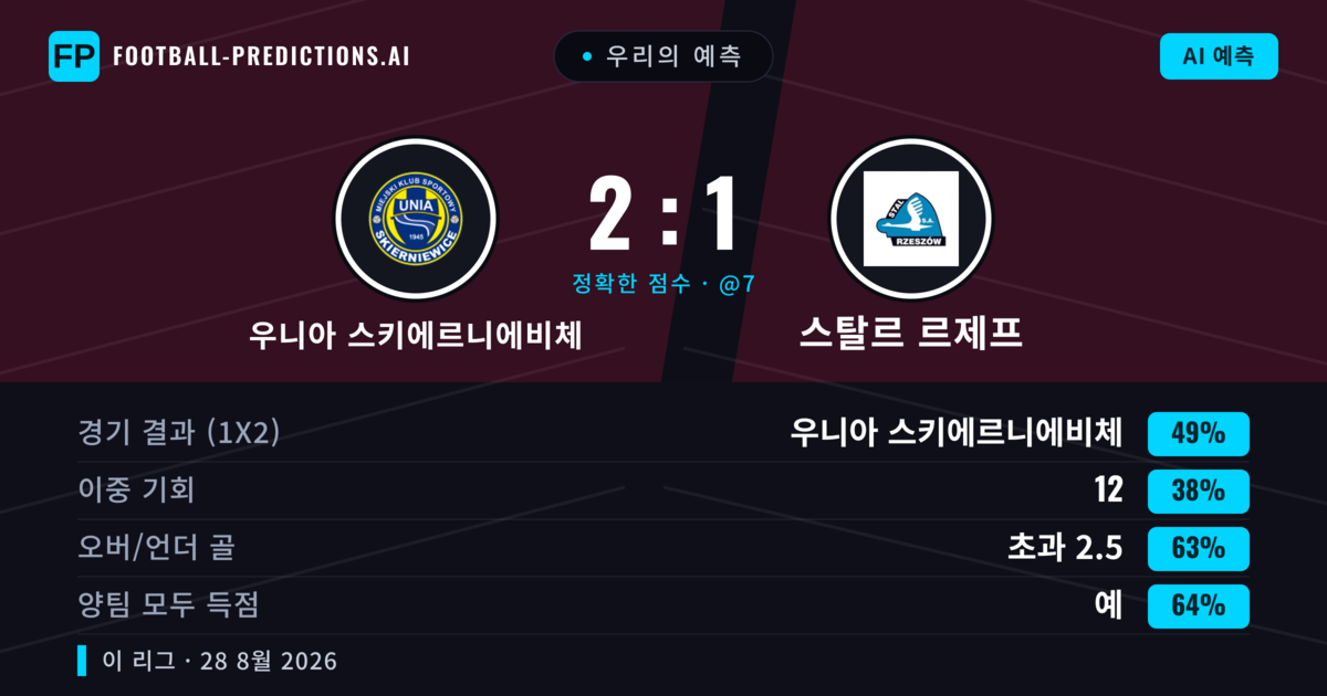 우리의 예측: 우니아 스키에르니에비체 vs 스탈르 르제프 — 우니아 스키에르니에비체 — 승리 (49%); 초과 2.5; 양팀 모두 득점: 예