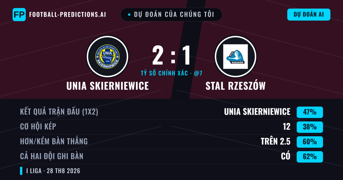 Dự đoán của chúng tôi: Unia Skierniewice vs Stal Rzeszów — Unia Skierniewice — Thắng (49%); Hơn 2.5; Cả hai ghi bàn: Có