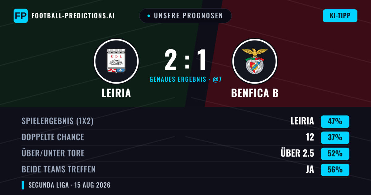 Unsere Prognosen: Leiria vs Benfica B — Leiria — Sieg (44%); Über 2.5; Beide treffen: Ja