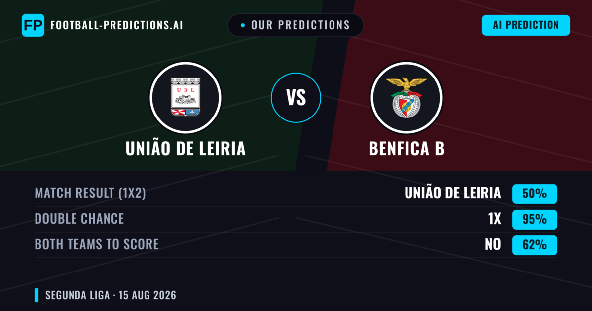 Our Predictions: União de Leiria vs Benfica B — União de Leiria — Win (44%); over 2.5; Both teams to score: Yes