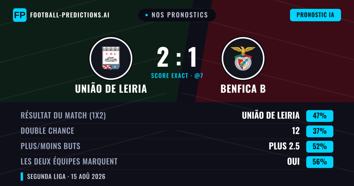 Nos pronostics: União de Leiria vs Benfica B — União de Leiria — Victoire (44%); Plus 2.5; Les deux marquent : Oui