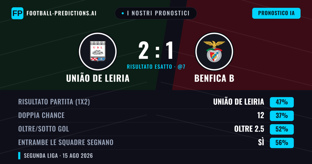 I nostri pronostici: União de Leiria vs Benfica B — União de Leiria — Vince (44%); Oltre 2.5; Entrambe segnano: Sì