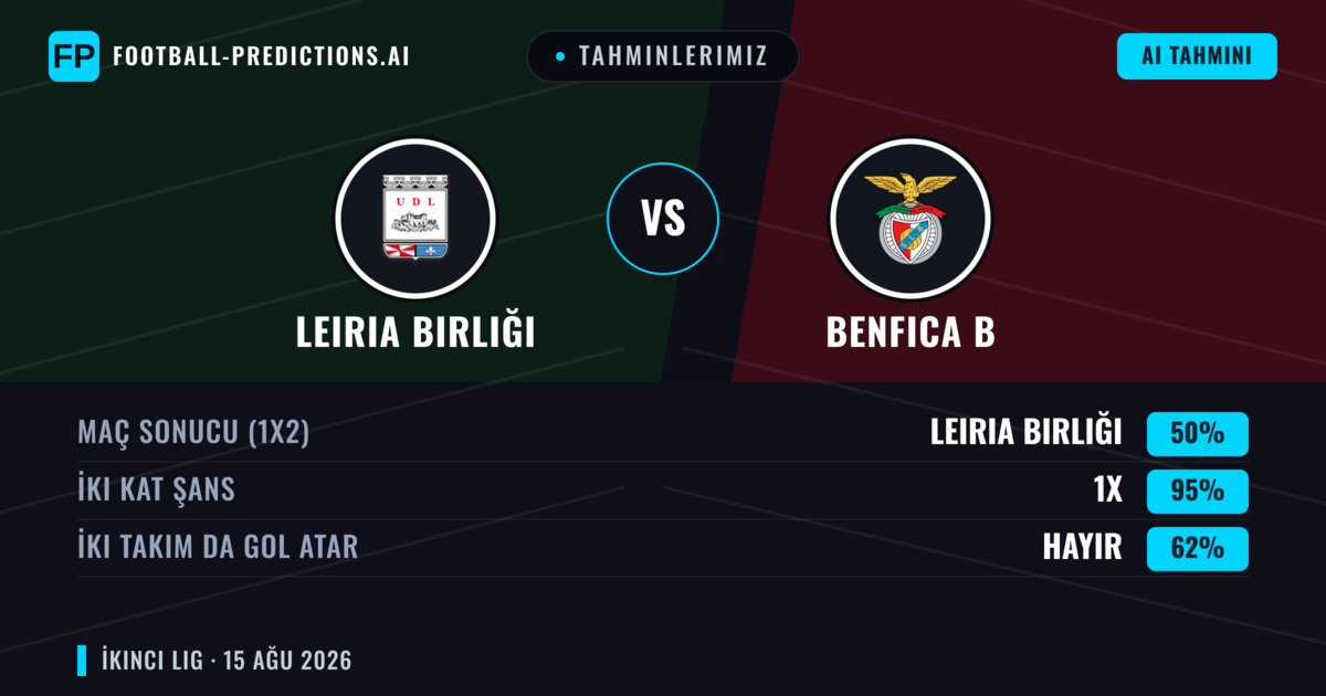 Tahminlerimiz: Leiria Birliği vs Benfica B — Leiria Birliği — Kazanmak (44%); Üst 2.5; İki taraf da gol atar: Evet