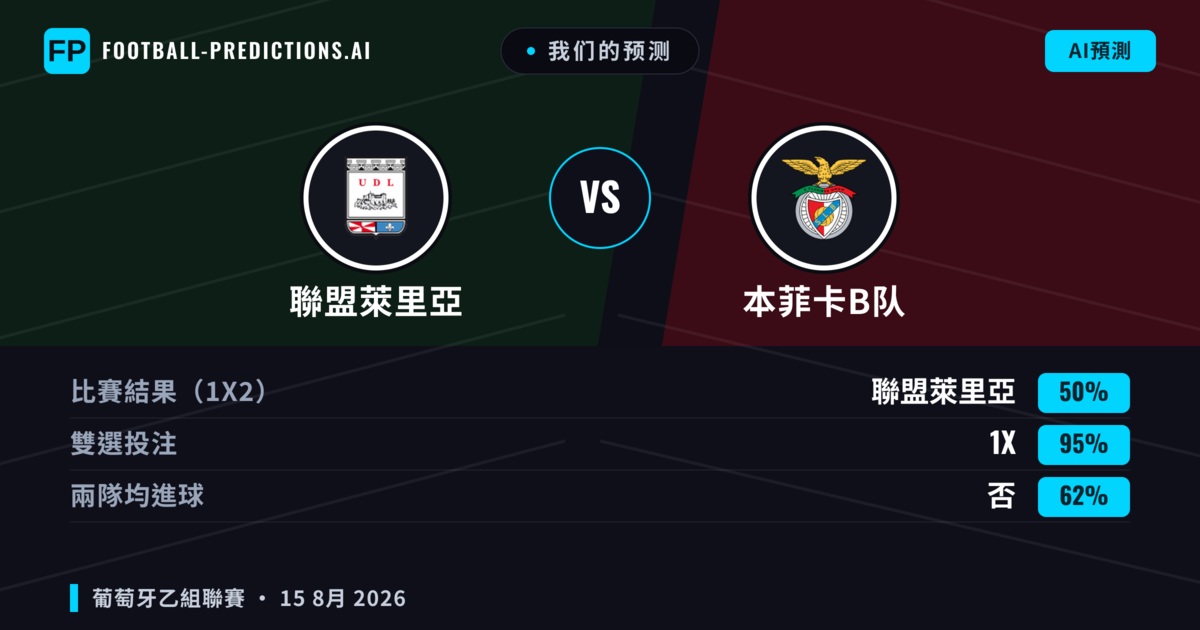我们的预测: 聯盟萊里亞 對 本菲卡B队 — 聯盟萊里亞 — 勝 (44%); 大球 2.5; 有進球
