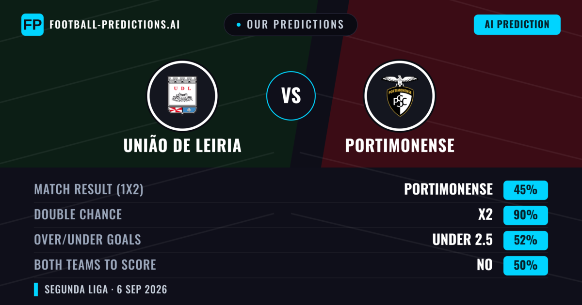Our Predictions: União de Leiria vs Portimonense — Draw (45%); under 2.5; Both teams to score: No