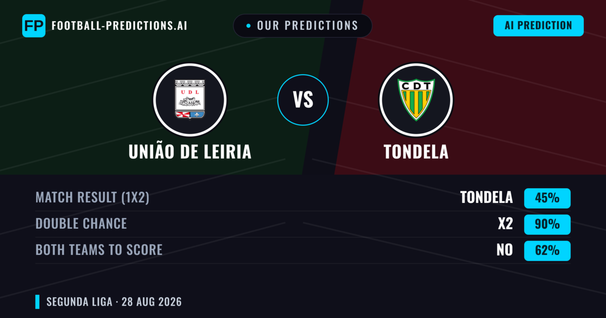 Our Predictions: União de Leiria vs Tondela — União de Leiria — Win (43%); under 2.5; Both teams to score: Yes