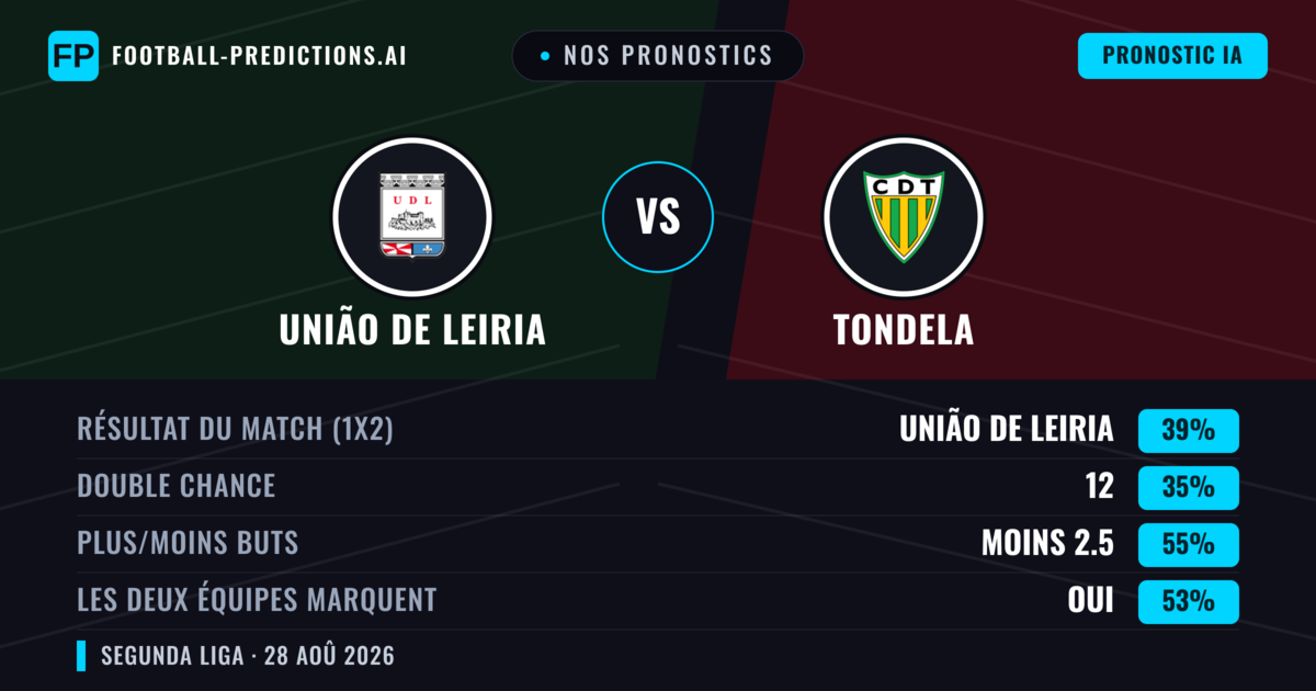 Nos pronostics: União de Leiria vs Tondela — União de Leiria — Victoire (43%); Moins 2.5; Les deux marquent : Oui
