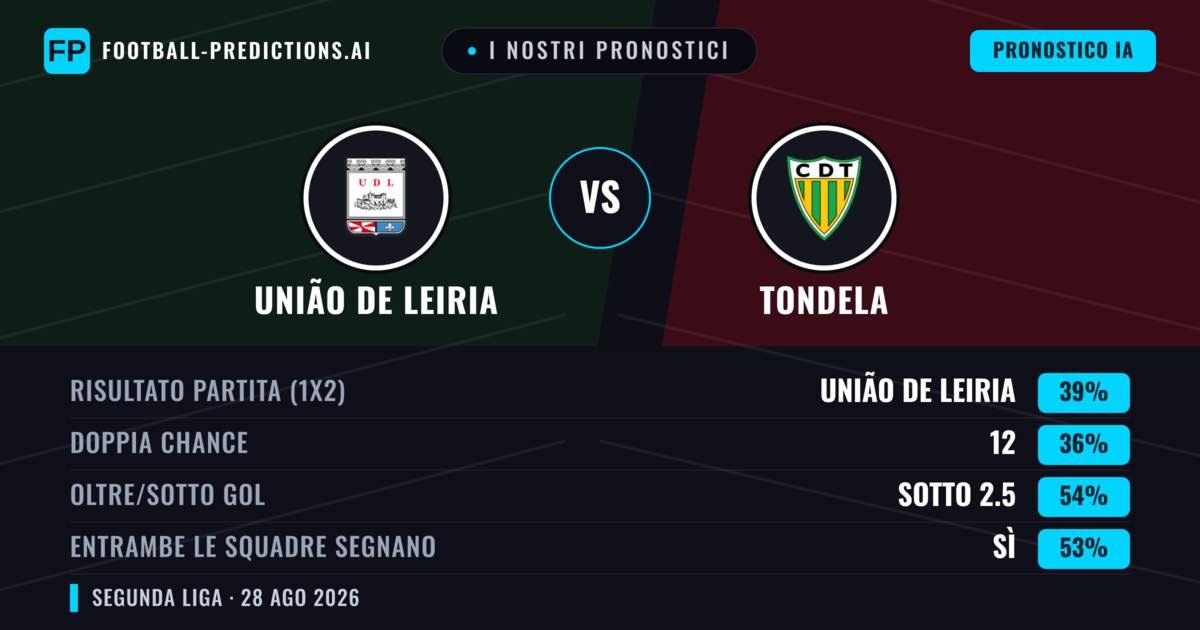 I nostri pronostici: União de Leiria vs Tondela — União de Leiria — Vince (43%); Sotto 2.5; Entrambe segnano: Sì