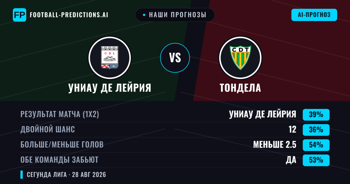 Наши прогнозы: Униау де Лейрия против Тондела — Униау де Лейрия — Победа (43%); Меньше 2.5; Обе забьют Да