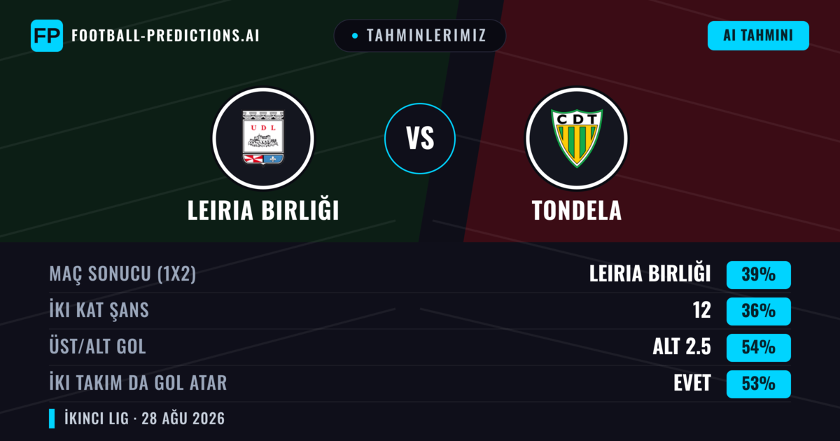 Tahminlerimiz: Leiria Birliği vs Tondela — Leiria Birliği — Kazanmak (43%); Alt 2.5; İki taraf da gol atar: Evet