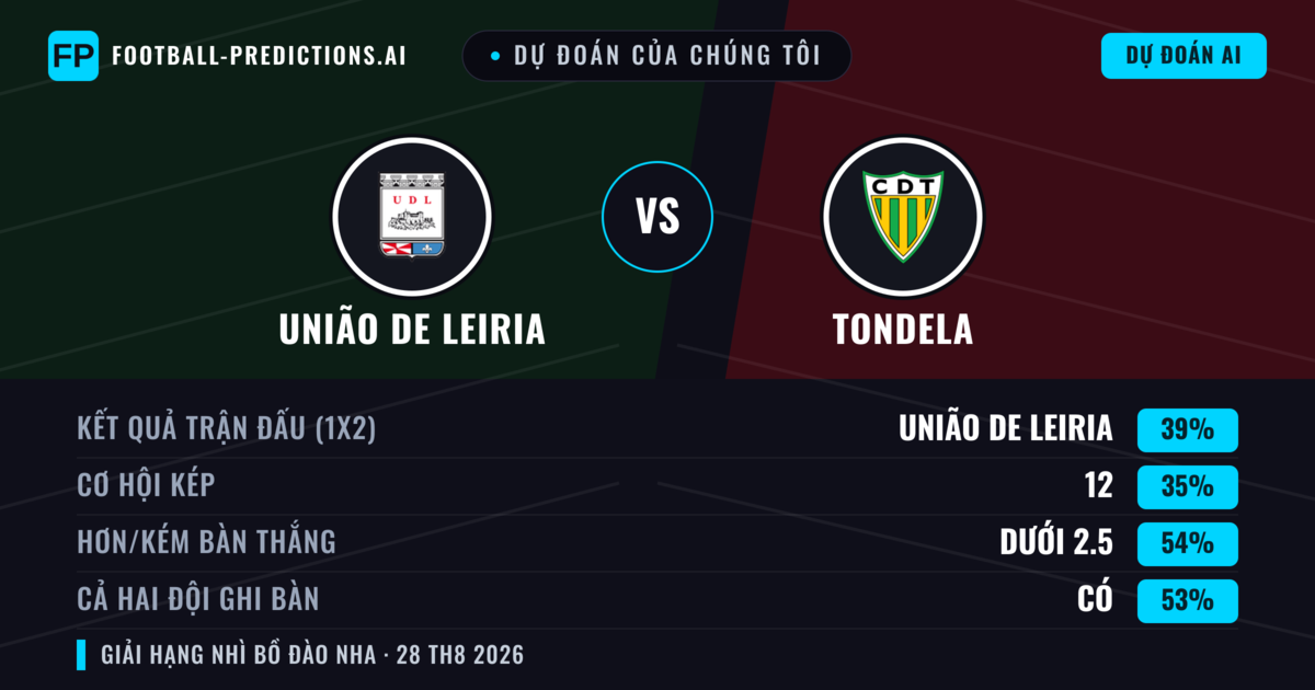 Dự đoán của chúng tôi: União de Leiria vs Tondela — União de Leiria — Thắng (43%); Ít hơn 2.5; Cả hai ghi bàn: Có