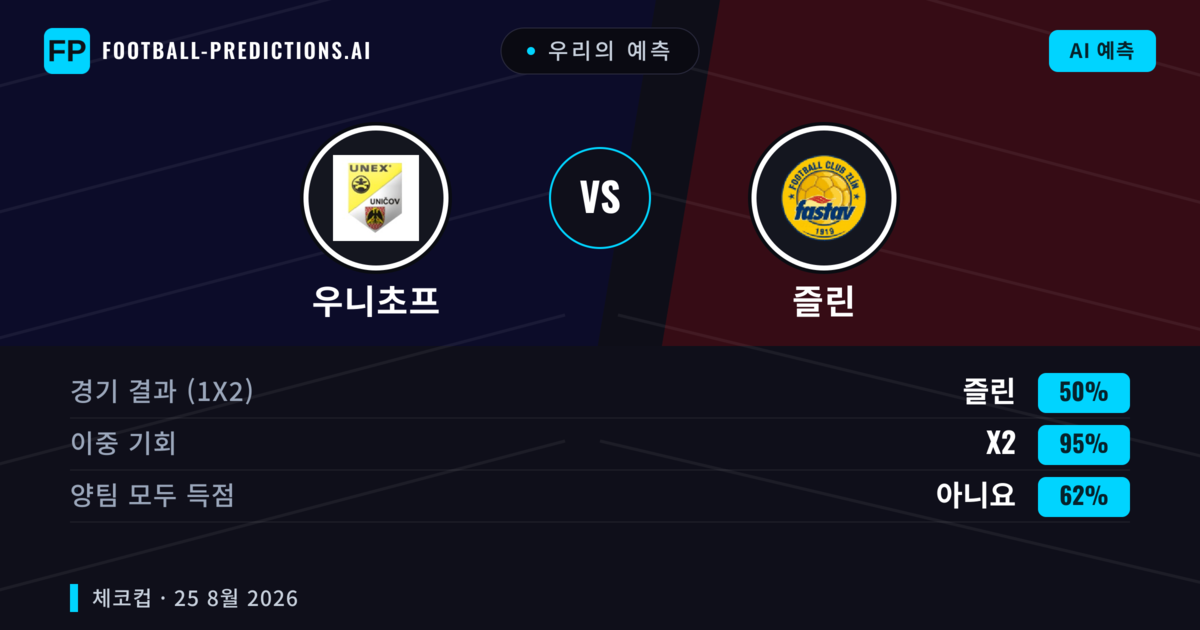 우리의 예측: 우니초프 vs 즐린 — 즐린 — 승리 (65%); 초과 2.5; 양팀 모두 득점: 예