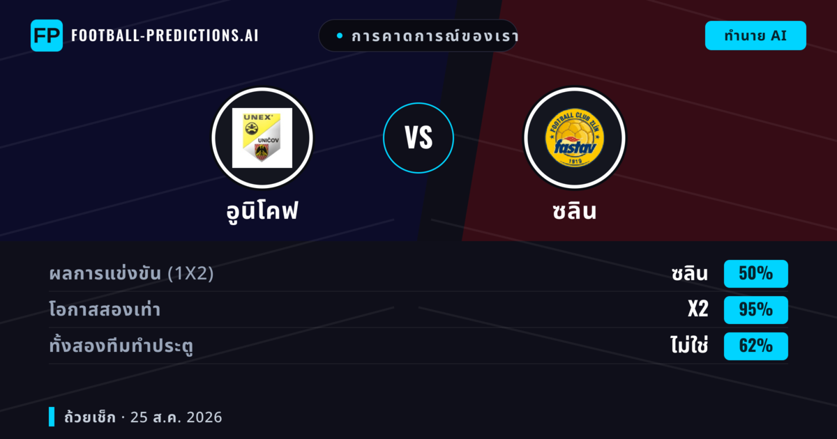 การคาดการณ์ของเรา: อูนิโคฟ vs ซลิน — ซลิน — ชนะ (65%); เกิน 2.5; ทั้งสองทีมทำประตู: ใช่