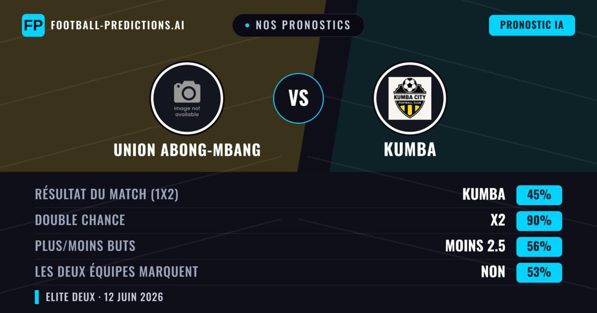 Nos pronostics: Union Abong-Mbang vs Kumba — Nul (45%); Moins 2.5; Les deux marquent : Non