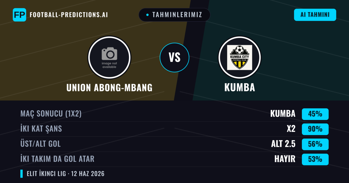 Tahminlerimiz: Union Abong-Mbang vs Kumba — Beraberlik (45%); Alt 2.5; İki taraf da gol atar: Hayır