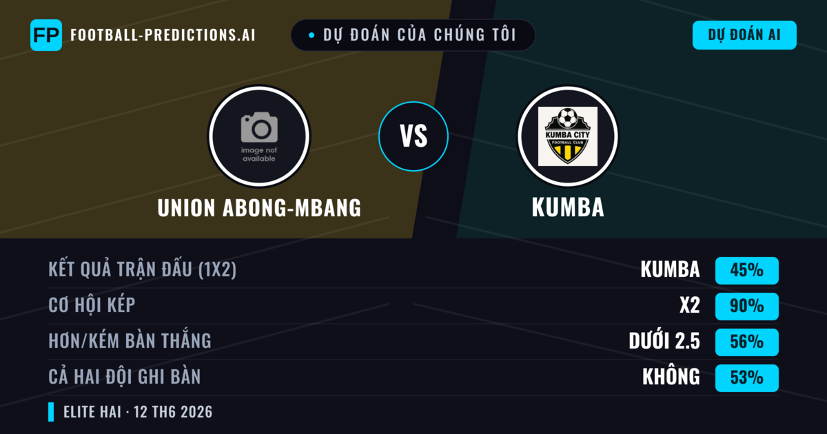 Dự đoán của chúng tôi: Union Abong-Mbang vs Kumba — Hòa (45%); Ít hơn 2.5; Cả hai ghi bàn: Không