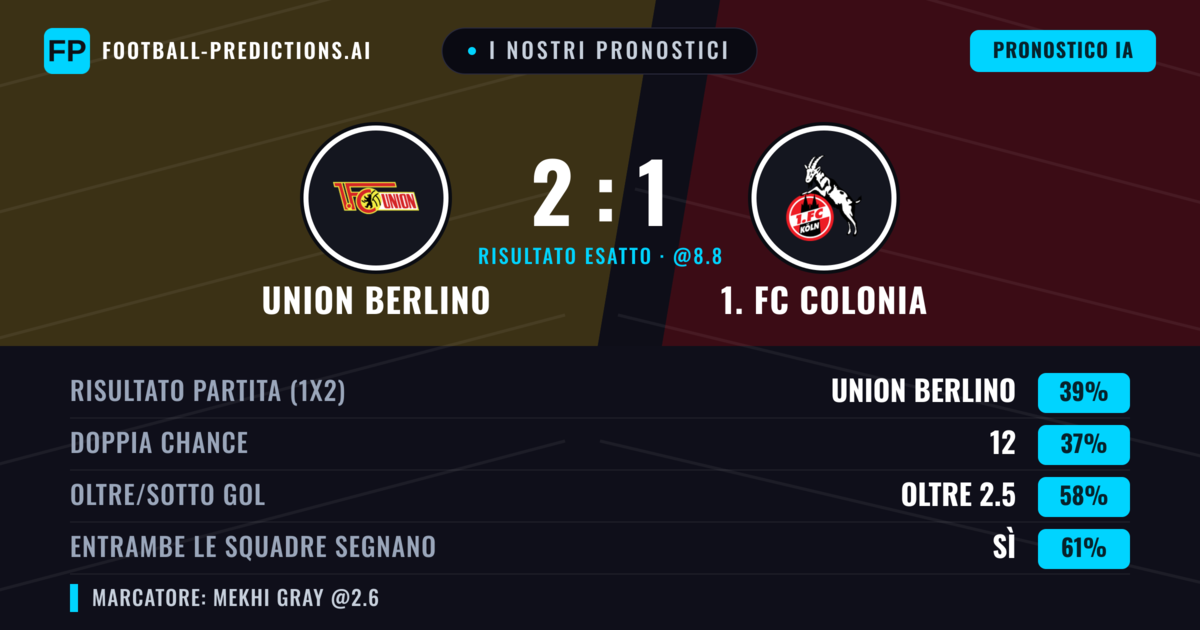 I nostri pronostici: Union Berlino vs 1. FC Colonia — Union Berlino — Vince (38%); Oltre 2.5; Entrambe segnano: Sì