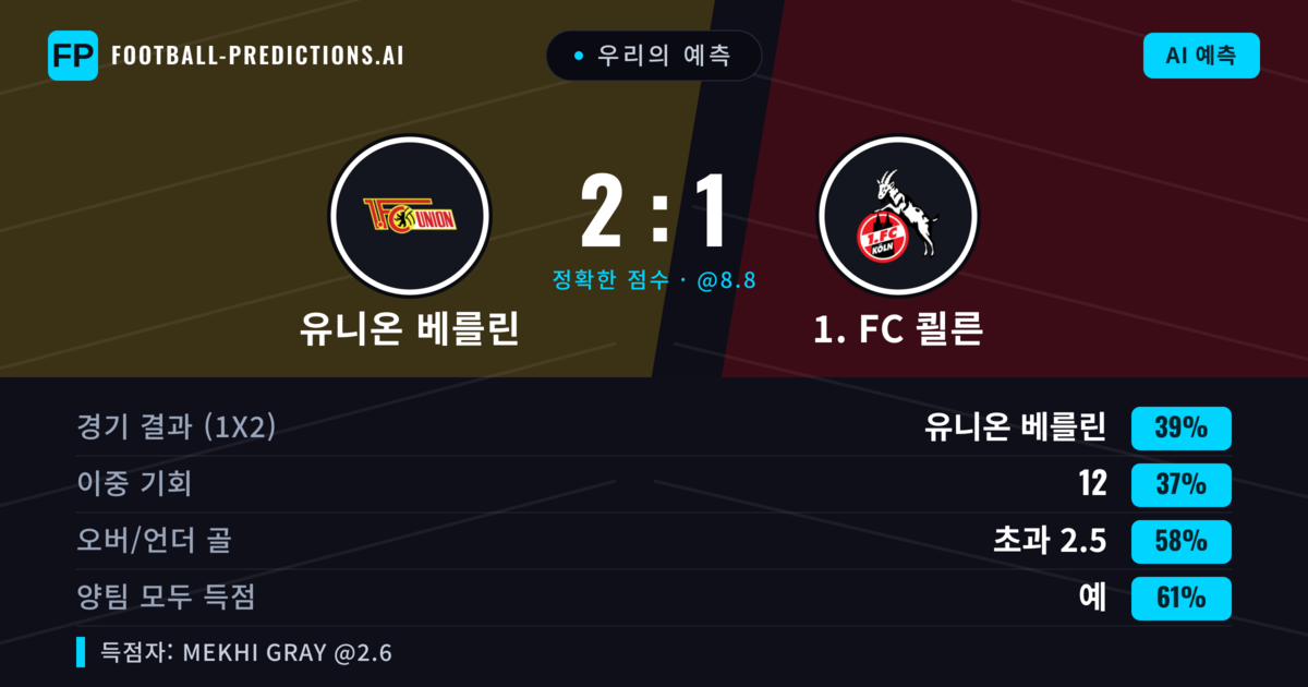 우리의 예측: 유니온 베를린 vs 1. FC 쾰른 — 유니온 베를린 — 승리 (38%); 초과 2.5; 양팀 모두 득점: 예