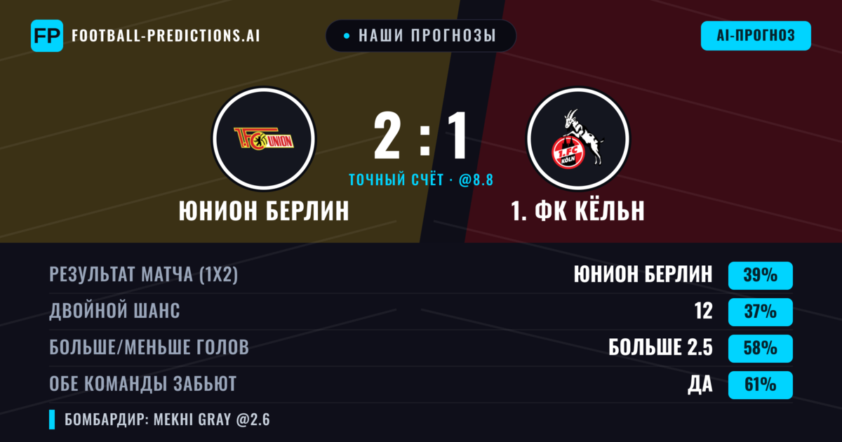 Наши прогнозы: Юнион Берлин против 1. ФК Кёльн — Юнион Берлин — Победа (38%); Больше 2.5; Обе забьют Да