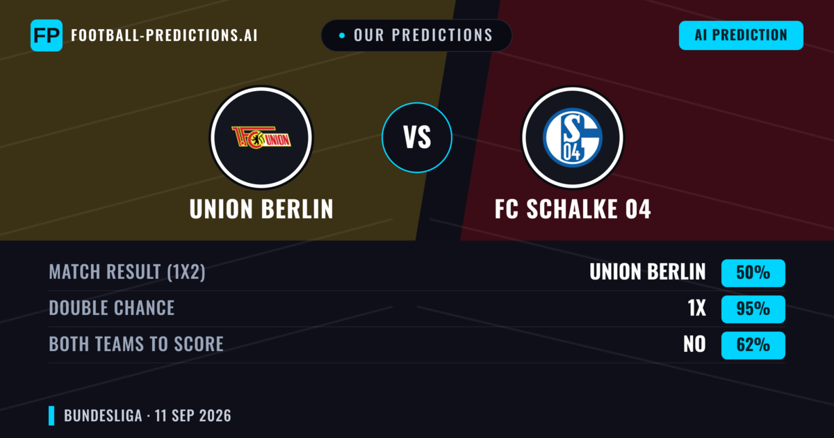 Our Predictions: Union Berlin vs FC Schalke 04 — Union Berlin — Win (46%); over 2.5; Both teams to score: Yes