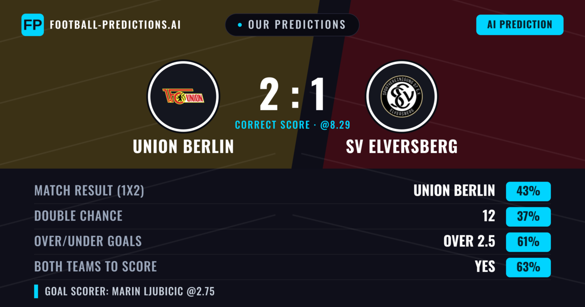 Our Predictions: Union Berlin vs SV Elversberg — Union Berlin — Win (42%); over 2.5; Both teams to score: Yes