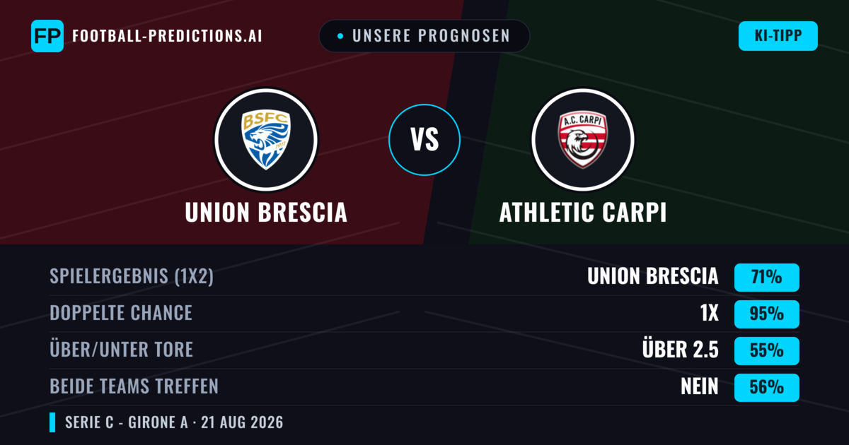 Unsere Prognosen: Union Brescia vs Athletic Carpi — Union Brescia — Sieg (71%); Über 2.5; Beide treffen: Nein