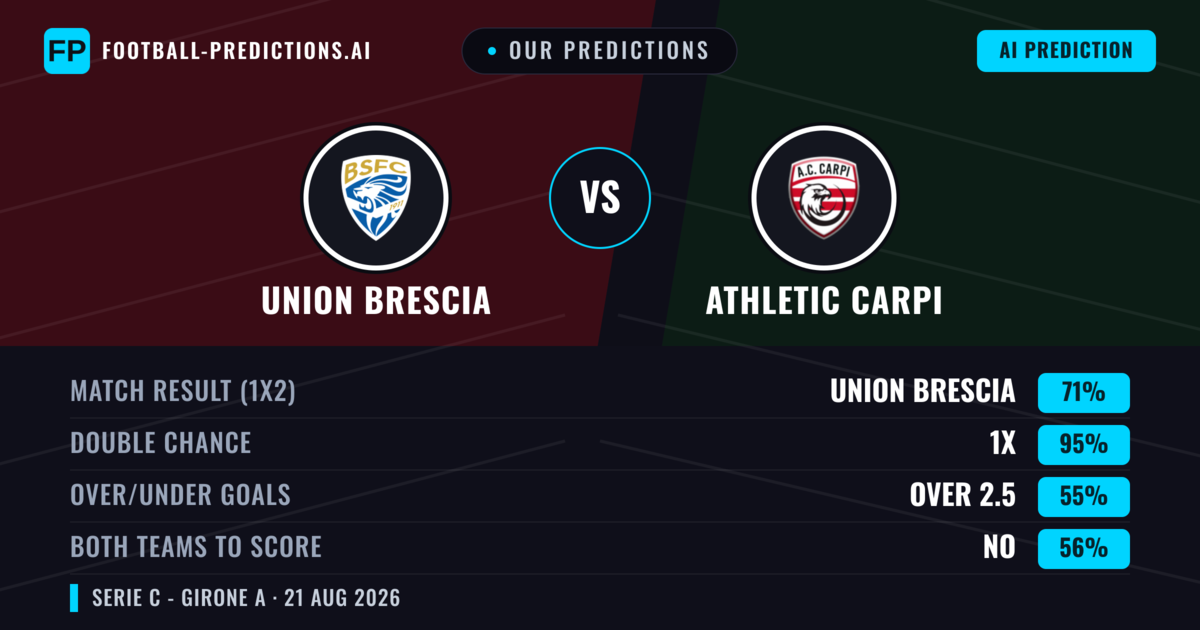 Our Predictions: Union Brescia vs Athletic Carpi — Union Brescia — Win (71%); over 2.5; Both teams to score: No