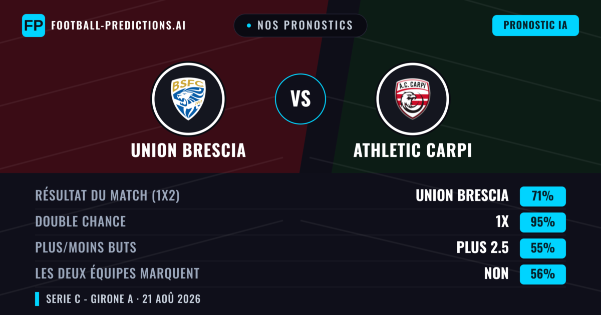 Nos pronostics: Union Brescia vs Athletic Carpi — Union Brescia — Victoire (71%); Plus 2.5; Les deux marquent : Non